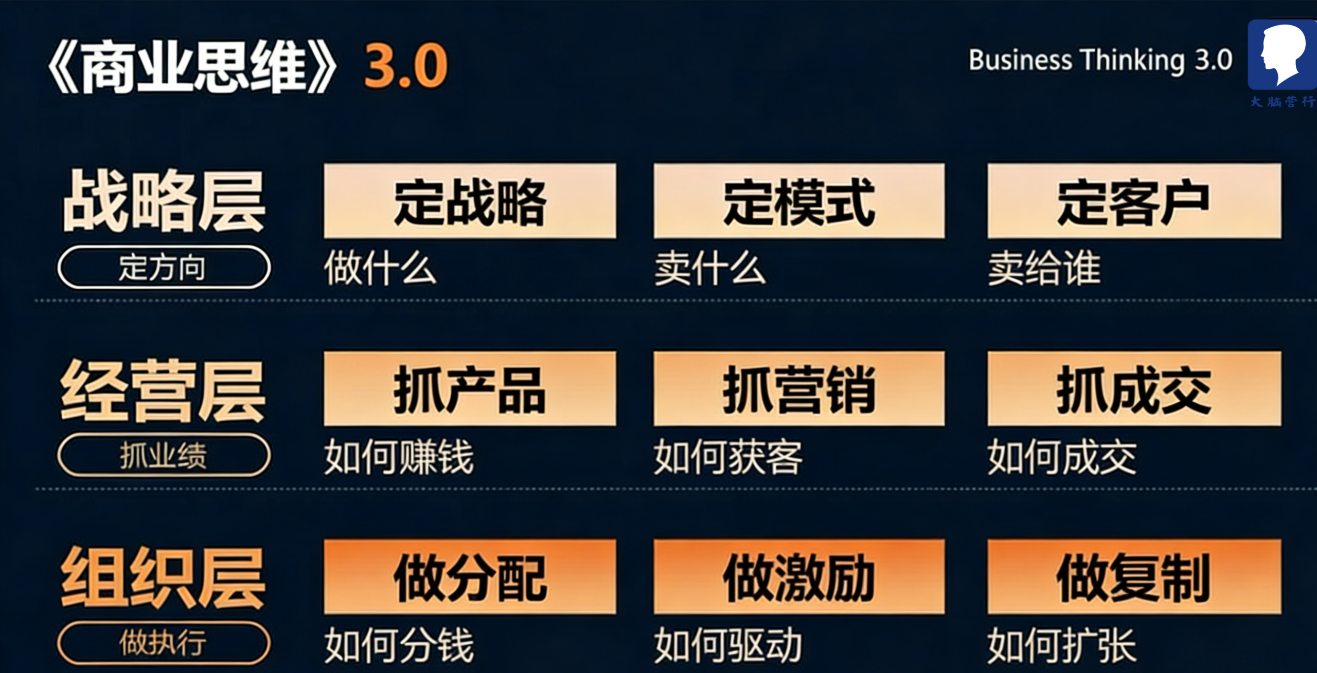 65届【郑州】《商业思维3.0》