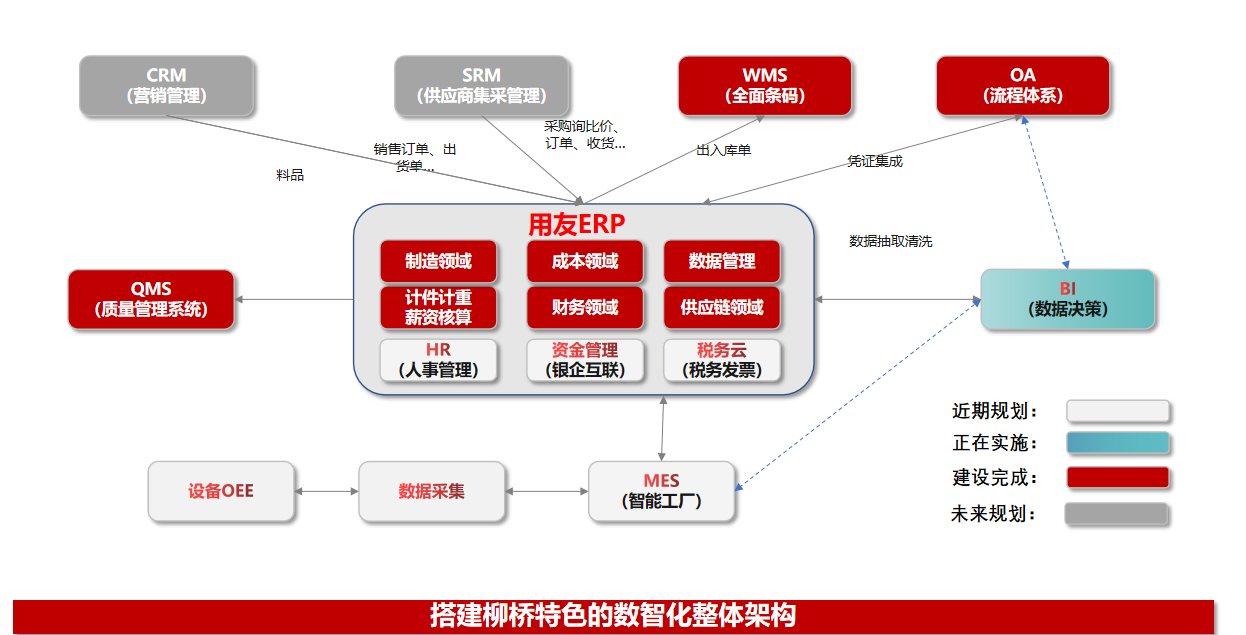 搭建柳桥特色的数智化整体架构.png