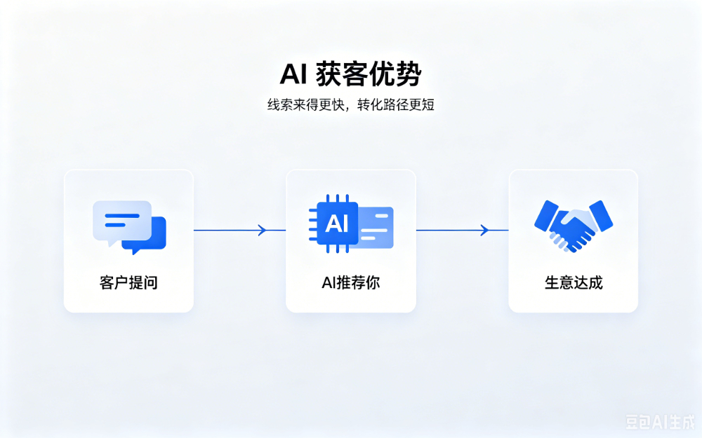 AI获客与GEO价值优势图生成需求 (4).png