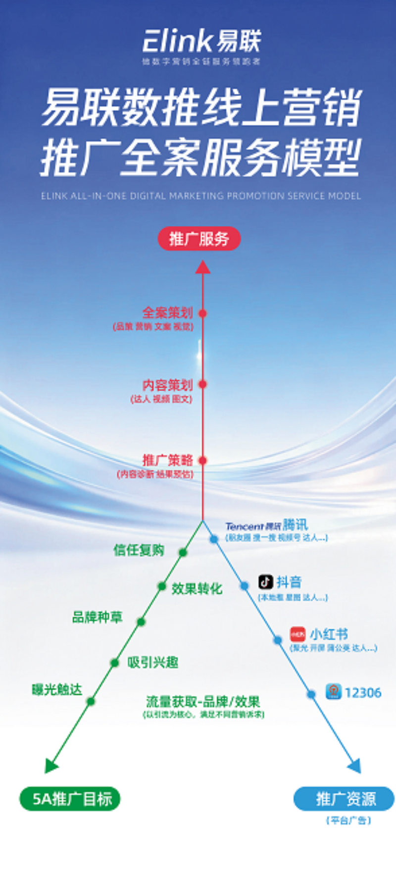线上营销全案服务模型