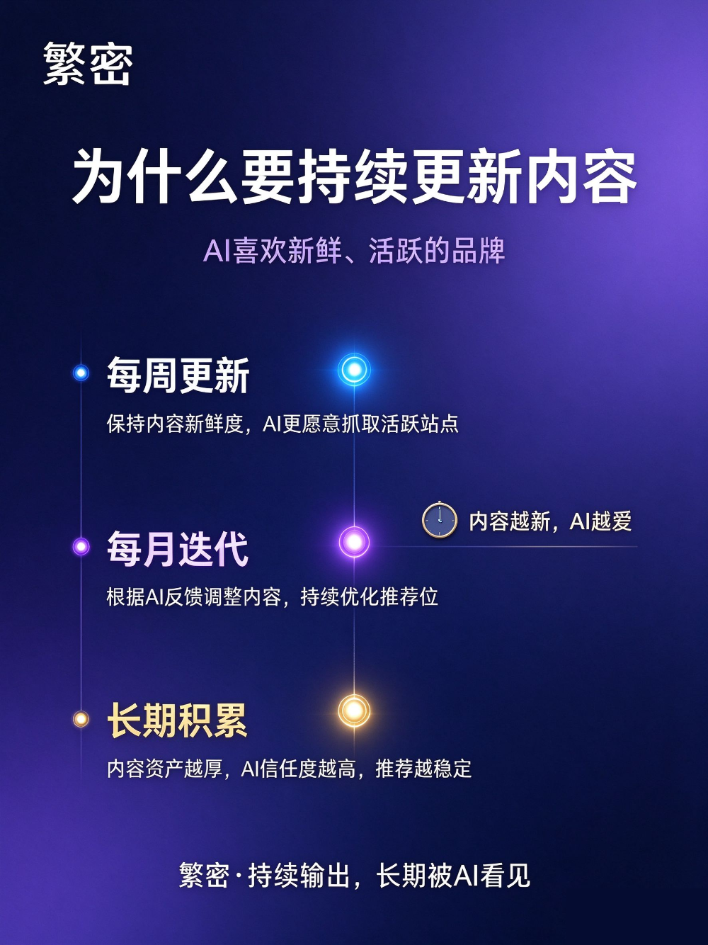 0928图3_持续更新价值.png