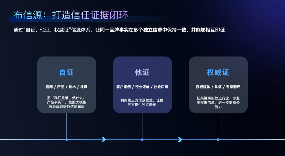 信任证据闭环.png