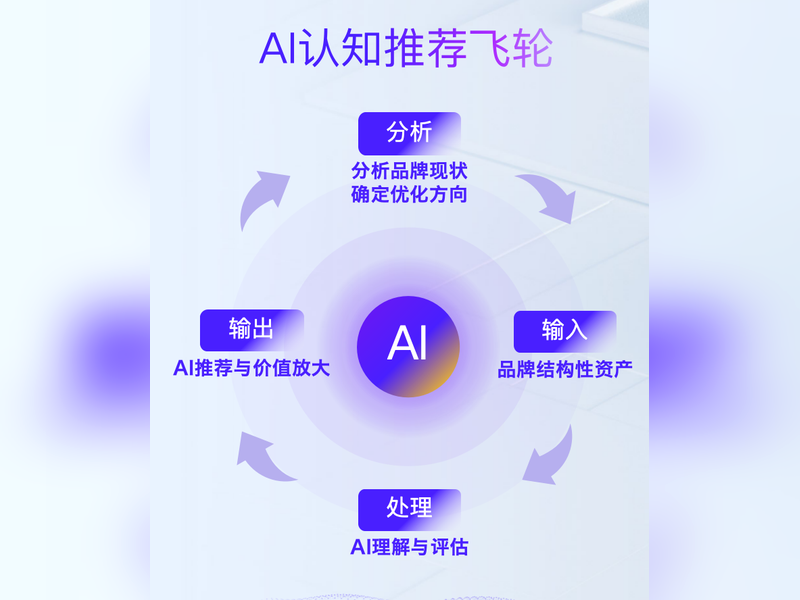 AI认知推荐飞轮11_800x600.png