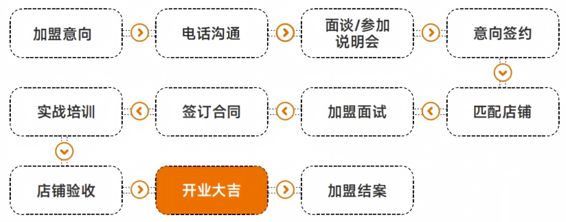 加盟流程.png