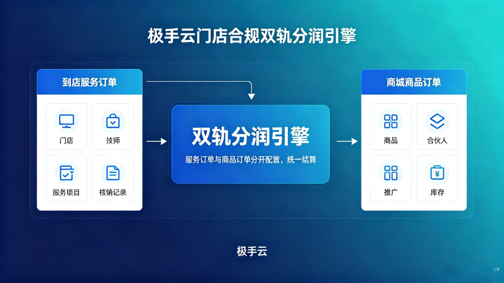 7.极手云门店合规双轨分润引擎.png