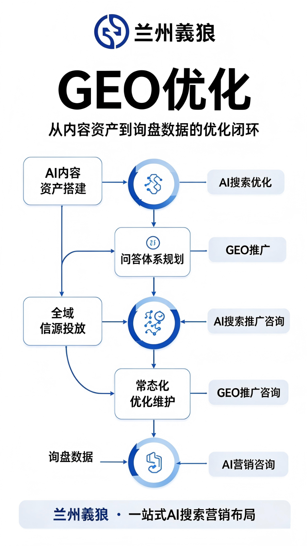 2026年兰州生成式引擎优化服务怎么选？義狼网络为你梳...